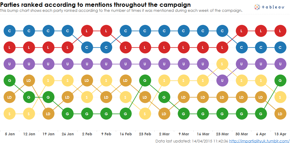 Ranking UK political parties according to mentions on twitter by the media