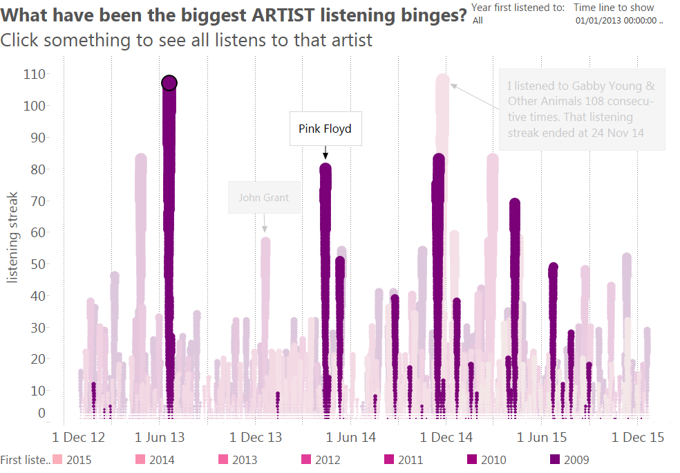 Binge listening (artists) FLOYD