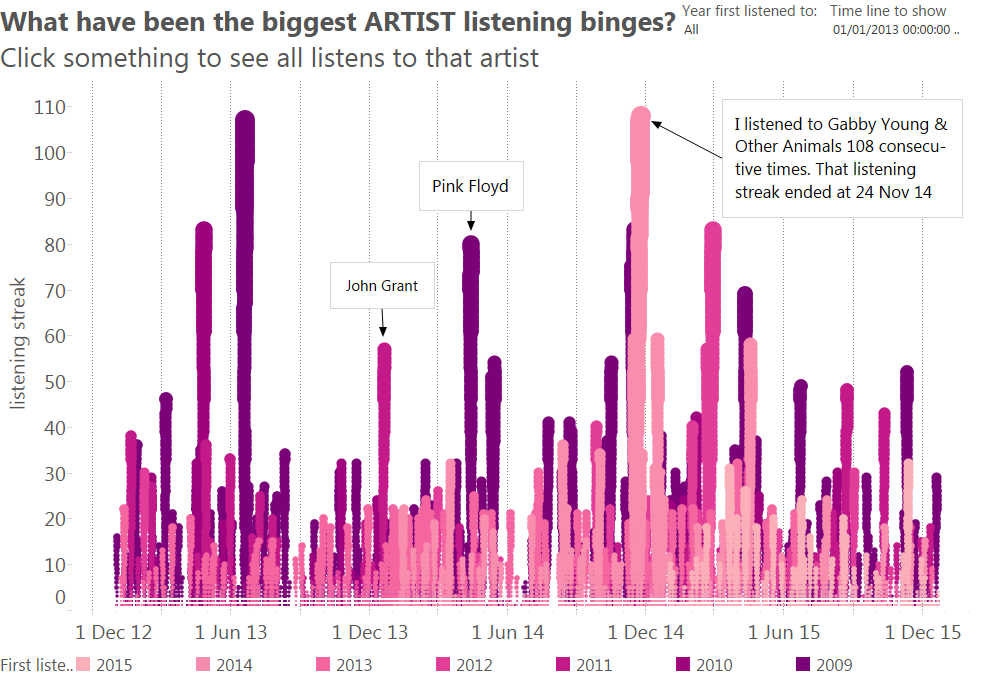 Binge listening (artists)