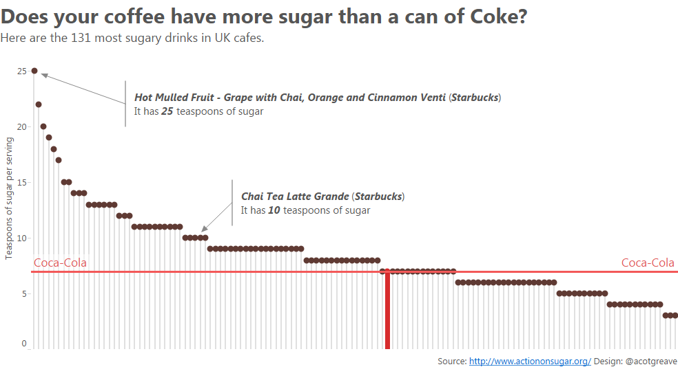 Compared to coke