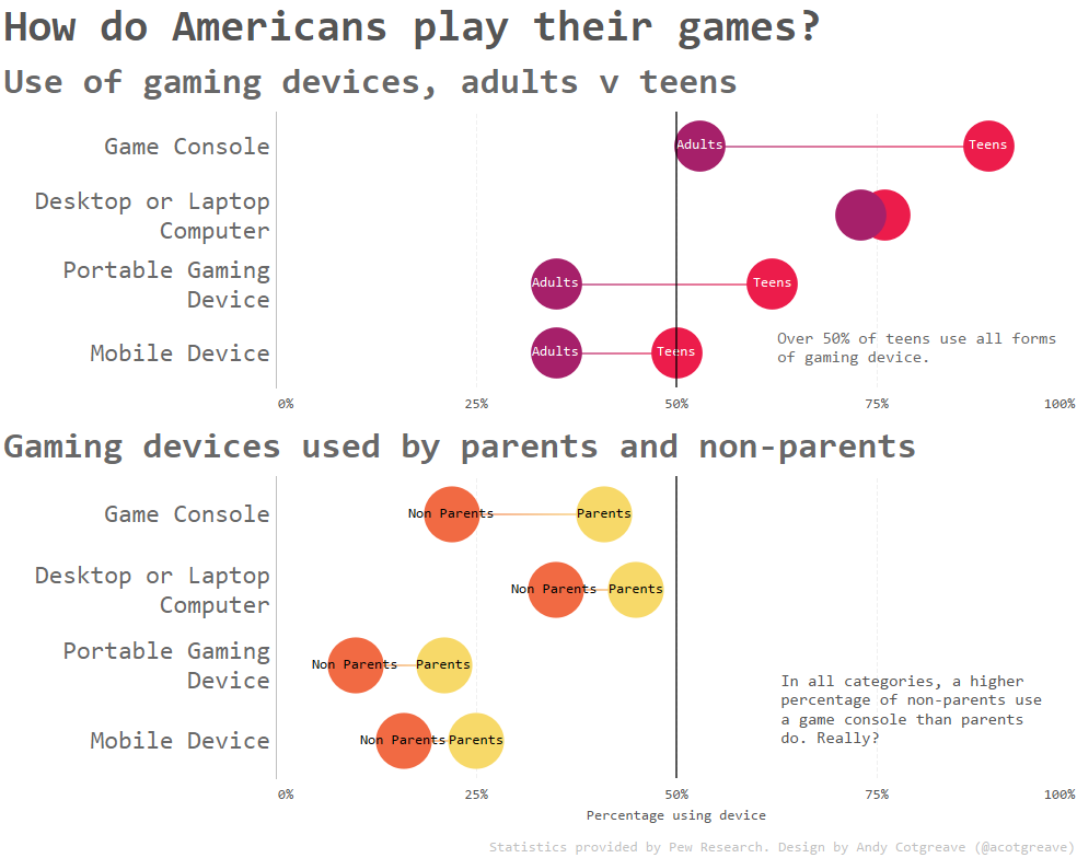 How do Americans play their games
