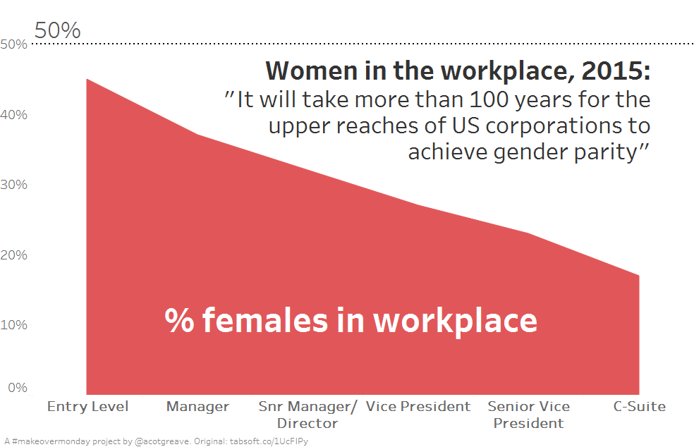 Women in the workplace