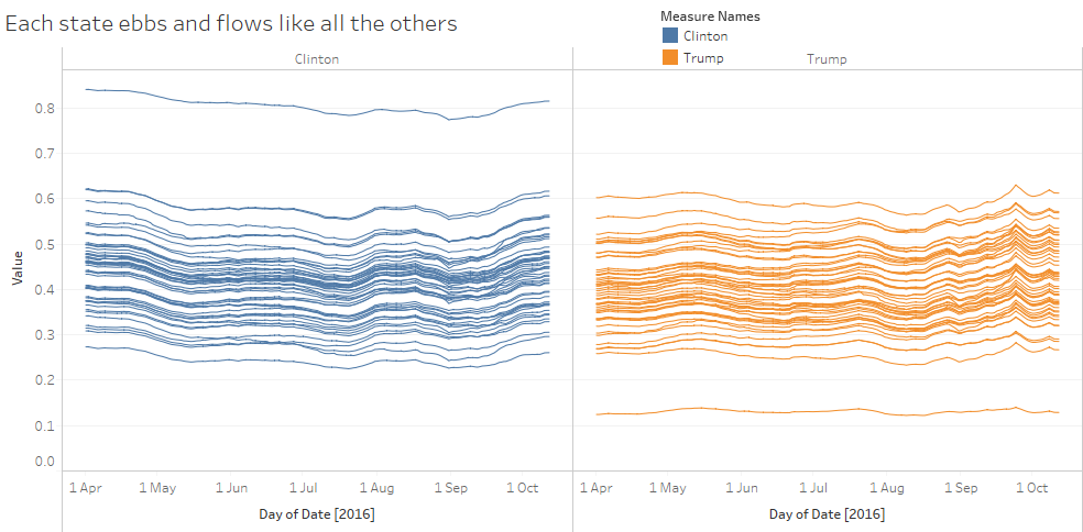 Each line represents polling position of each candidate in each state over time.