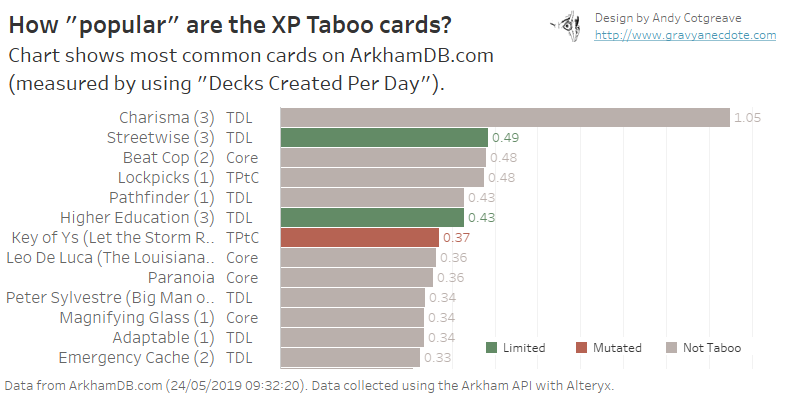 Most popular 1-5XP cards