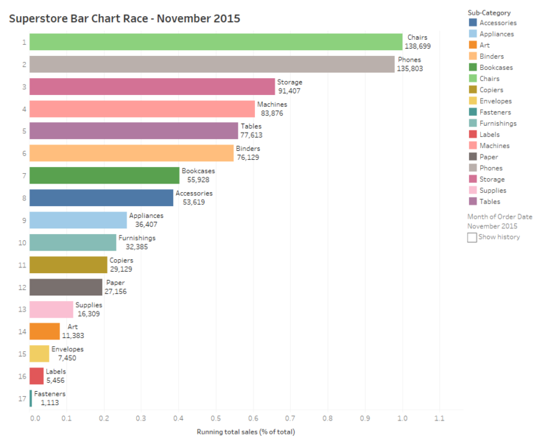 How to build a Bar Chart Race in Tableau (using the new animations ...